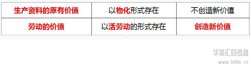 华英汇自考-马原-价值