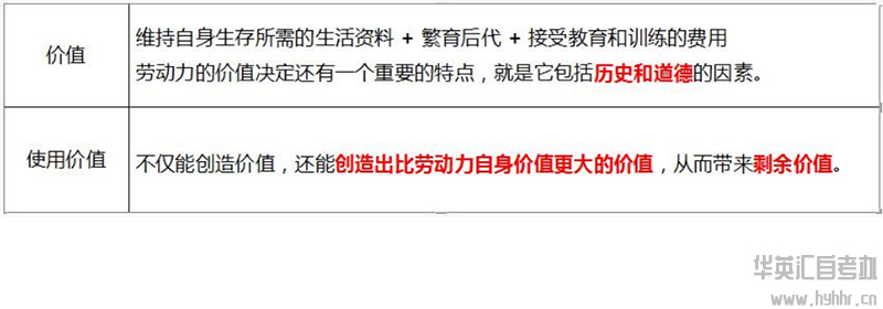 华英汇自考-马原-劳动力商品特殊性